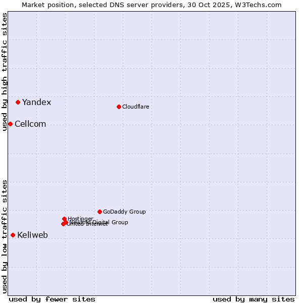 Market position of Yandex vs. Keliweb vs. Cellcom