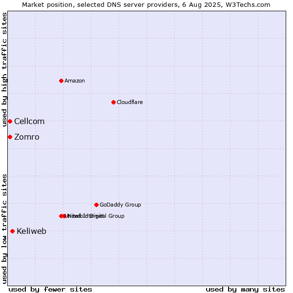 Market position of Keliweb vs. Zomro vs. Cellcom
