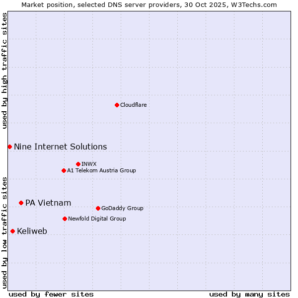 Market position of PA Vietnam vs. Keliweb vs. Nine Internet Solutions