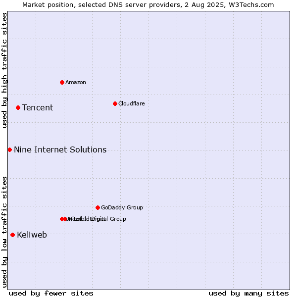 Market position of Tencent vs. Keliweb vs. Nine Internet Solutions