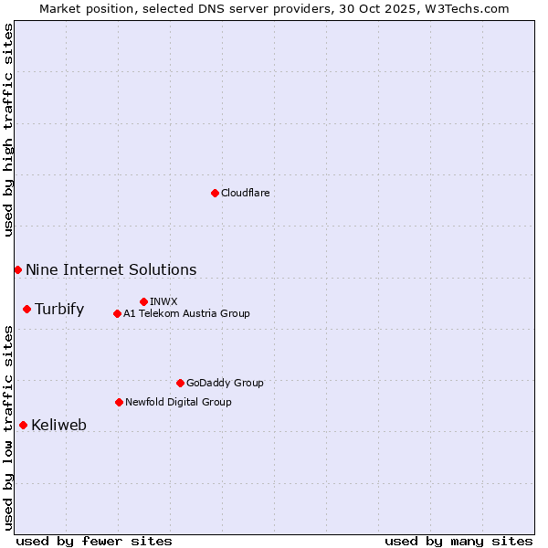 Market position of Turbify vs. Keliweb vs. Nine Internet Solutions