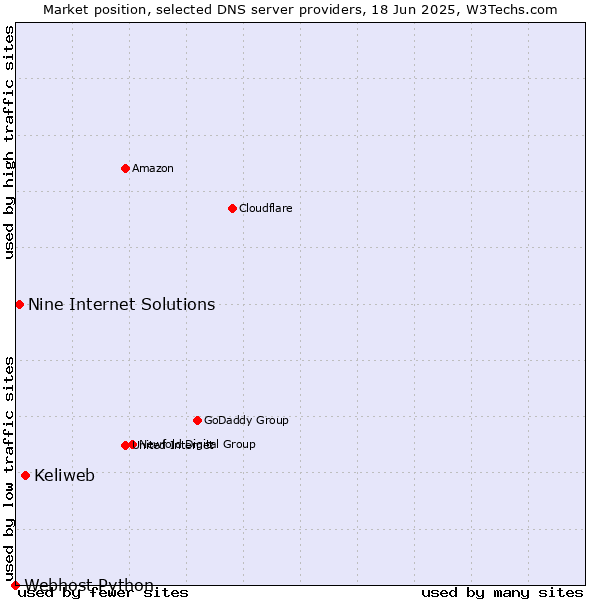 Market position of Keliweb vs. Nine Internet Solutions vs. Webhost Python