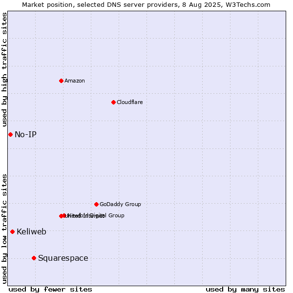 Market position of Squarespace vs. Keliweb vs. No-IP