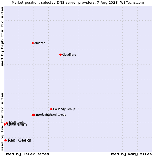 Market position of Keliweb vs. Real Geeks vs. Octenium