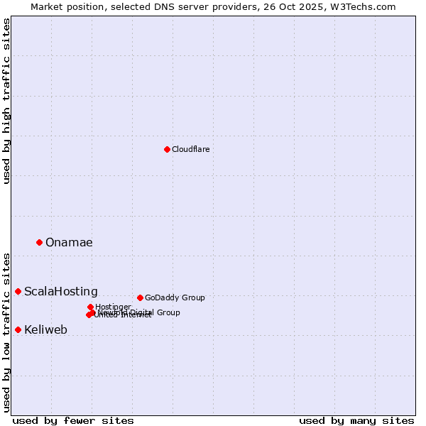 Market position of Onamae vs. ScalaHosting vs. Keliweb