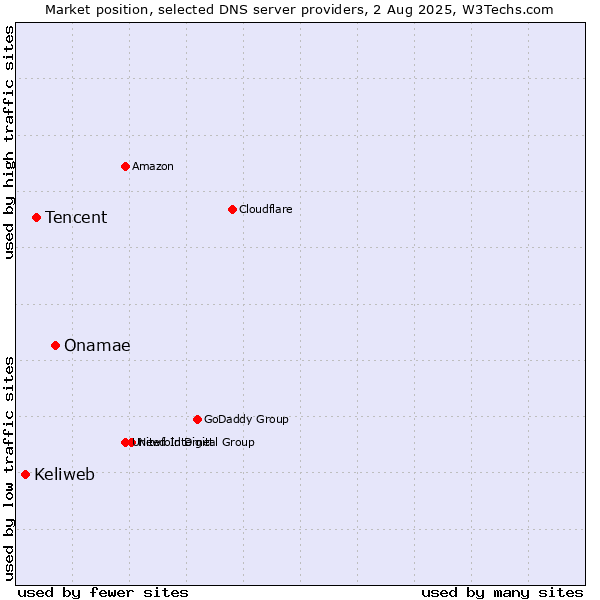 Market position of Onamae vs. Tencent vs. Keliweb