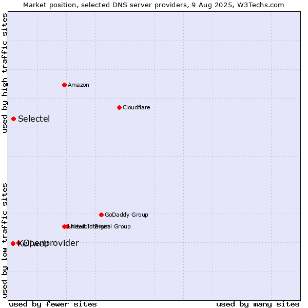 Market position of Openprovider vs. Selectel vs. Keliweb