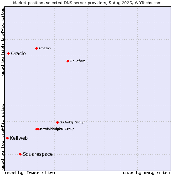 Market position of Squarespace vs. Oracle vs. Keliweb