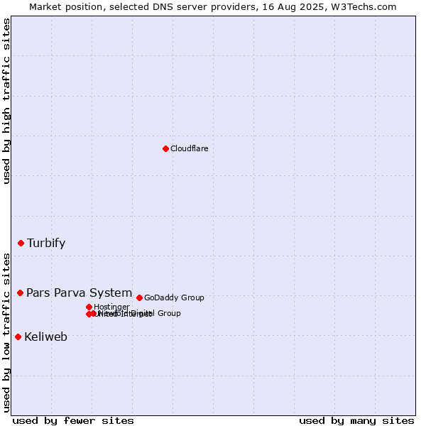 Market position of Turbify vs. Pars Parva System vs. Keliweb
