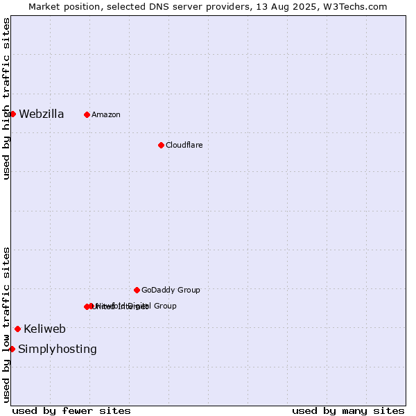 Market position of Keliweb vs. Webzilla vs. Simplyhosting