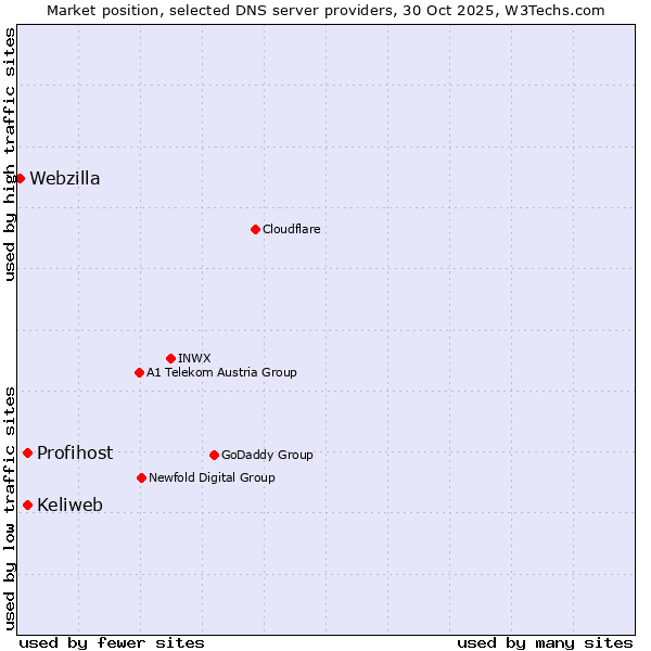 Market position of Keliweb vs. Profihost vs. Webzilla