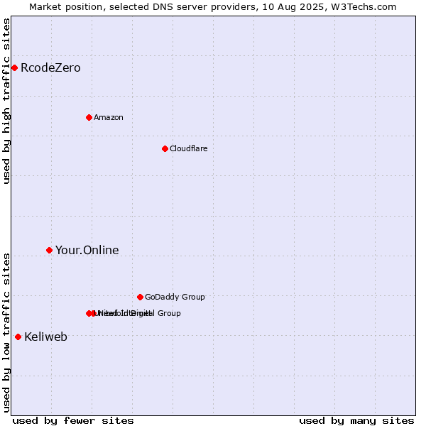 Market position of Your.Online vs. Keliweb vs. RcodeZero