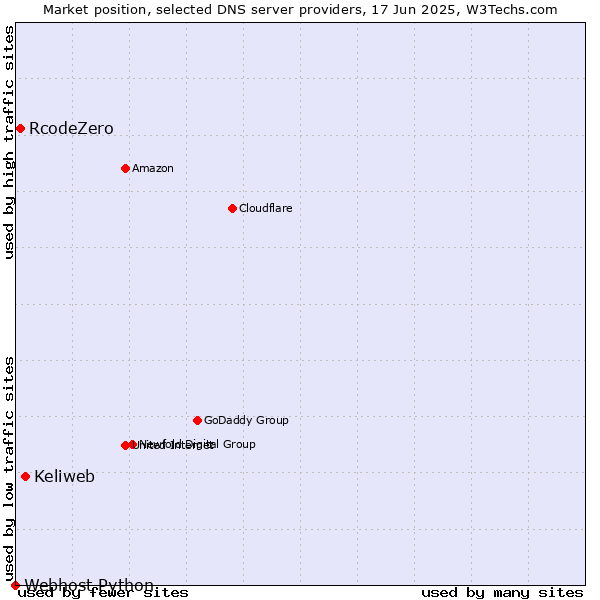 Market position of Keliweb vs. RcodeZero vs. Webhost Python