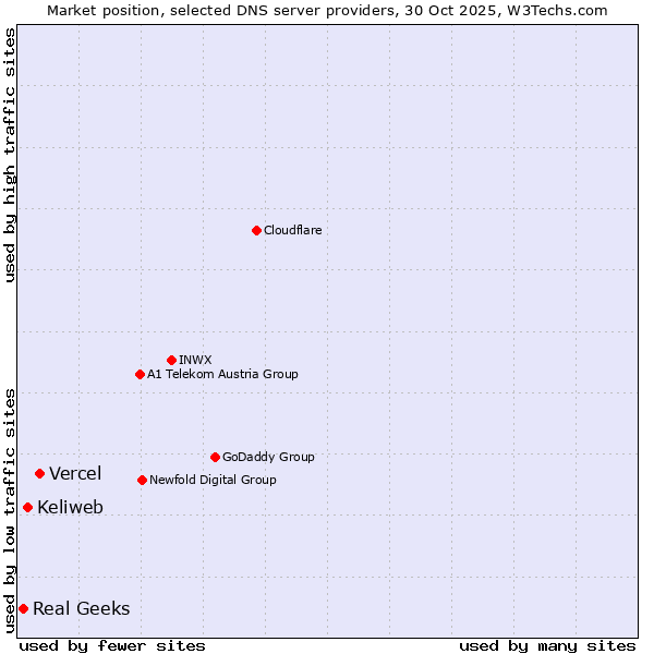 Market position of Vercel vs. Keliweb vs. Real Geeks