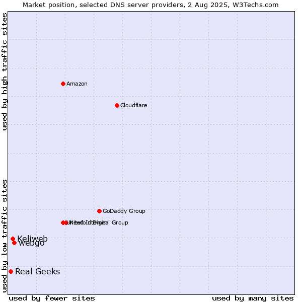 Market position of webgo vs. Keliweb vs. Real Geeks
