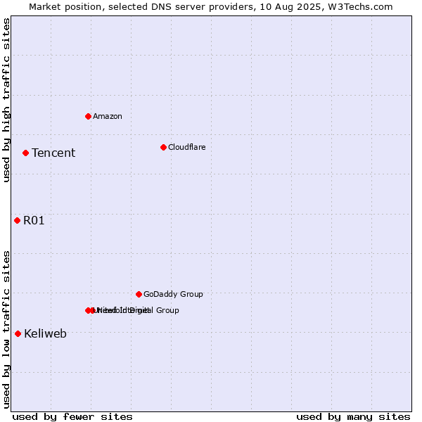 Market position of Tencent vs. Keliweb vs. R01