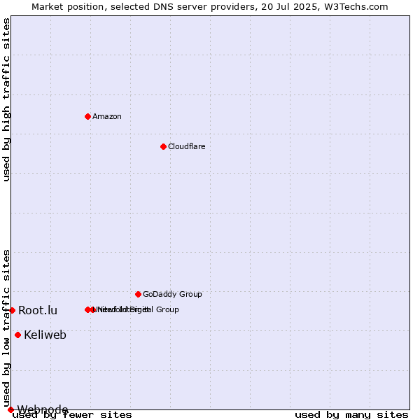 Market position of Keliweb vs. Root.lu vs. Webnode