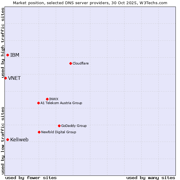 Market position of IBM vs. Keliweb vs. VNET