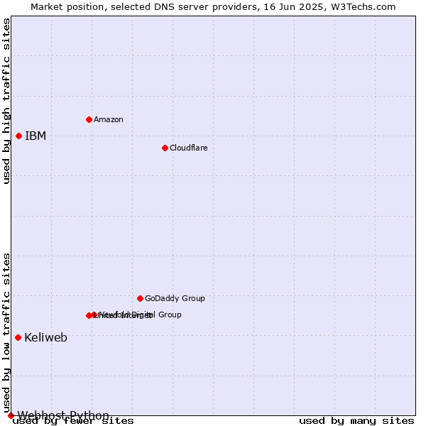 Market position of IBM vs. Keliweb vs. Webhost Python