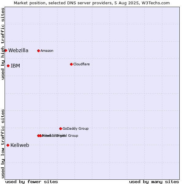 Market position of IBM vs. Keliweb vs. Webzilla