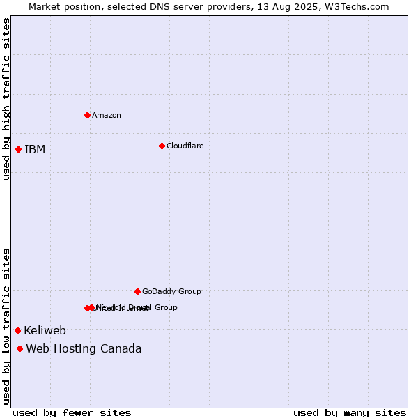 Market position of Web Hosting Canada vs. IBM vs. Keliweb