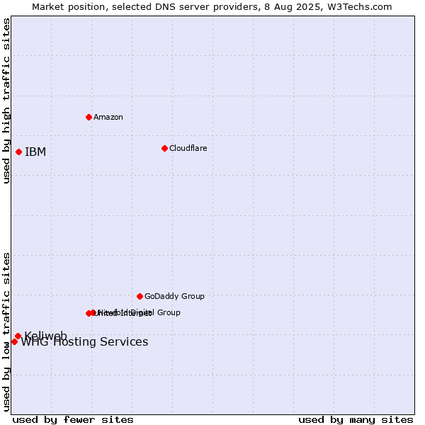 Market position of IBM vs. Keliweb vs. WHG Hosting Services