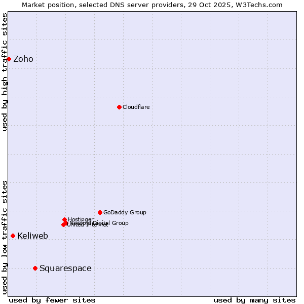 Market position of Squarespace vs. Keliweb vs. Zoho