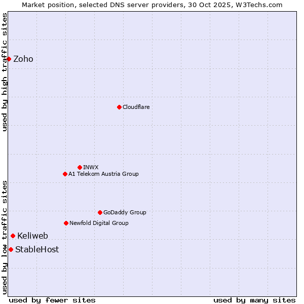 Market position of Keliweb vs. StableHost vs. Zoho