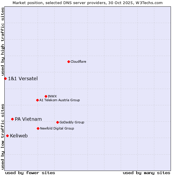 Market position of PA Vietnam vs. Keliweb vs. 1&1 Versatel