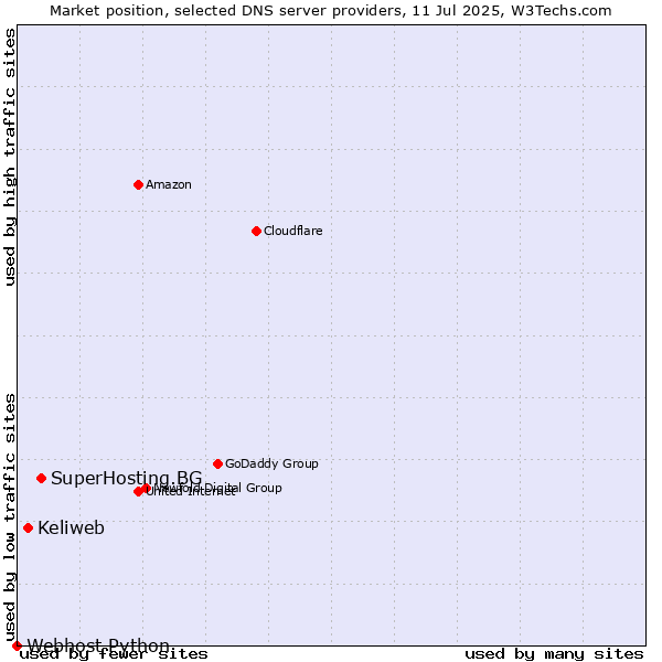 Market position of SuperHosting.BG vs. Keliweb vs. Webhost Python