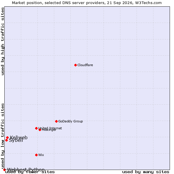 Market position of Keliweb vs. Sybell vs. Webhost Python