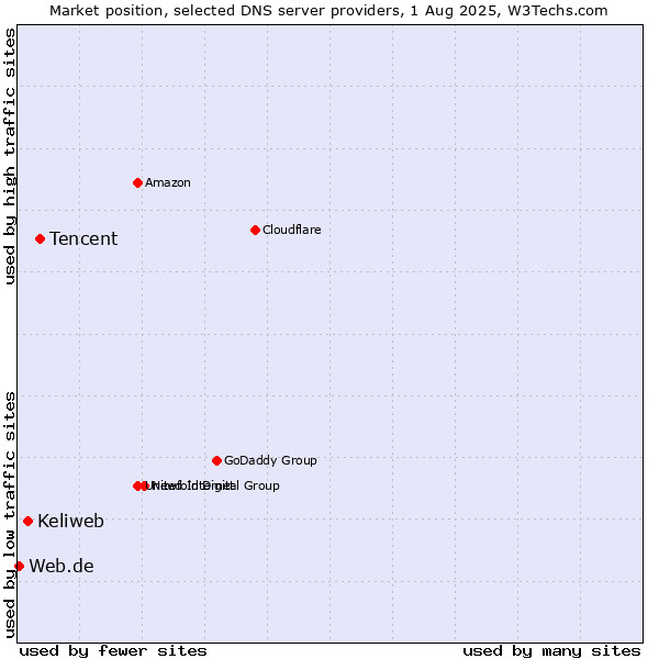Market position of Tencent vs. Keliweb vs. Web.de