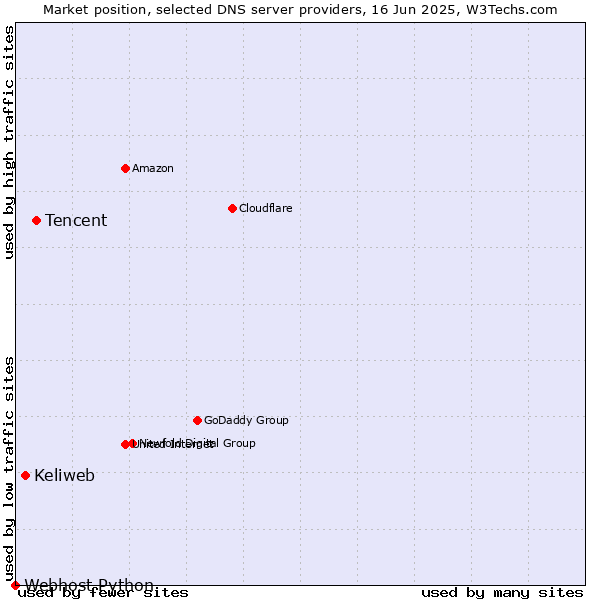 Market position of Tencent vs. Keliweb vs. Webhost Python