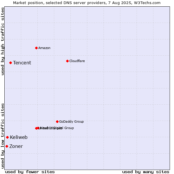 Market position of Tencent vs. Keliweb vs. Zoner
