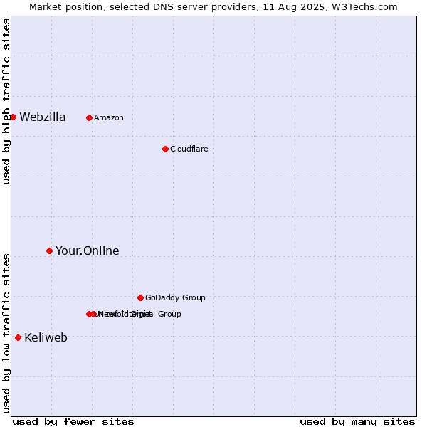 Market position of Your.Online vs. Keliweb vs. Webzilla