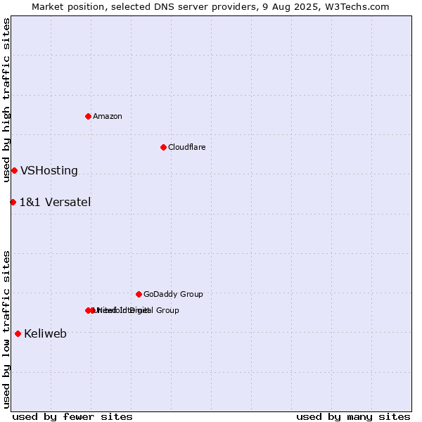 Market position of Keliweb vs. VSHosting vs. 1&1 Versatel