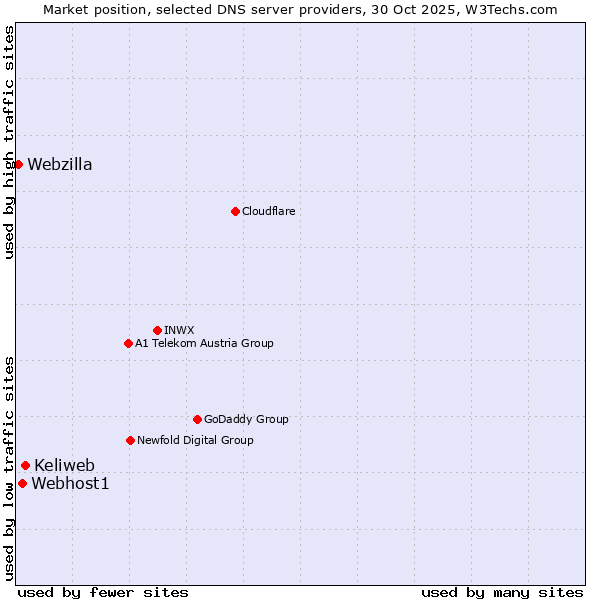 Market position of Keliweb vs. Webhost1 vs. Webzilla