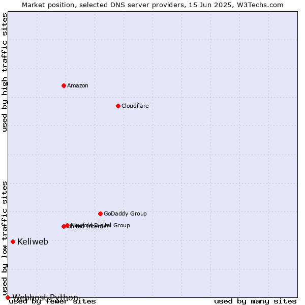 Market position of Keliweb vs. Webhost Python