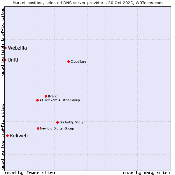 Market position of Keliweb vs. Webzilla vs. Uniti