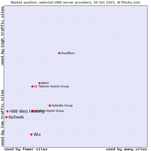 Market position of Wix vs. H88 Web Hosting vs. Keliweb