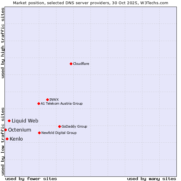 Market position of Liquid Web vs. Kenlo vs. Octenium