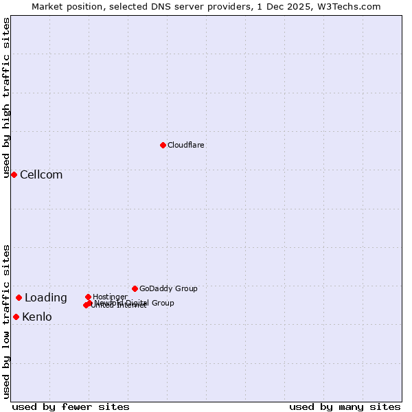 Market position of Loading vs. Kenlo vs. Cellcom