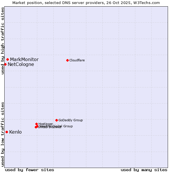 Market position of MarkMonitor vs. Kenlo vs. NetCologne