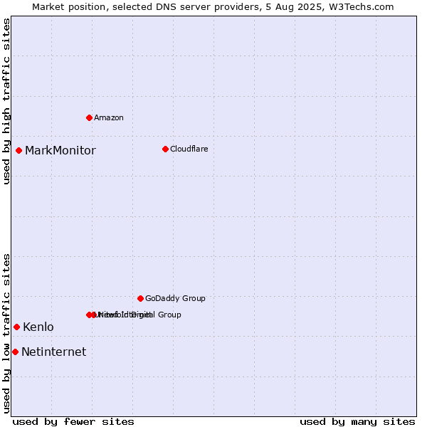 Market position of MarkMonitor vs. Kenlo vs. Netinternet