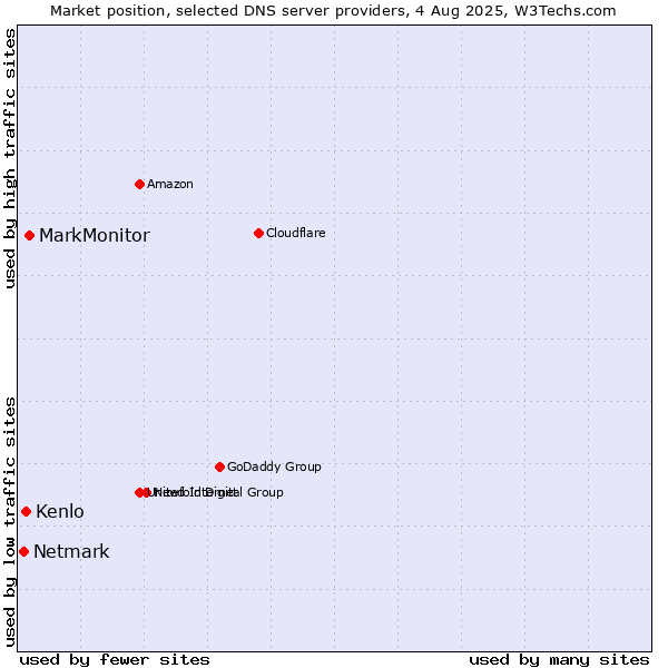 Market position of MarkMonitor vs. Kenlo vs. Netmark