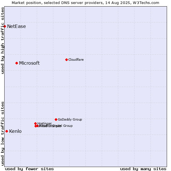 Market position of Microsoft vs. Kenlo vs. NetEase