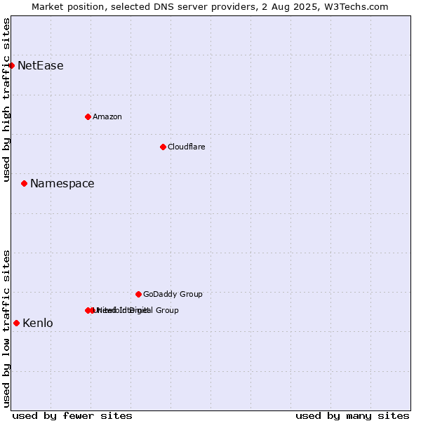 Market position of Namespace vs. Kenlo vs. NetEase