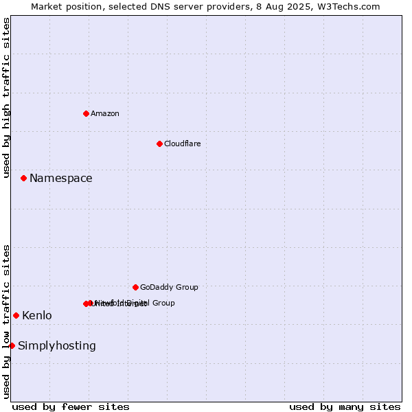 Market position of Namespace vs. Kenlo vs. Simplyhosting