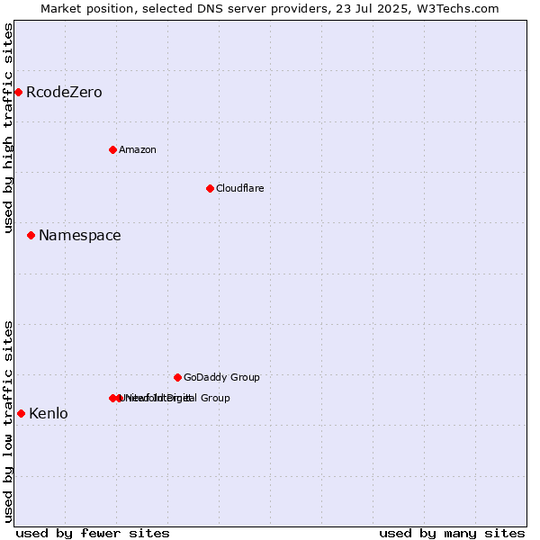 Market position of Namespace vs. Kenlo vs. RcodeZero