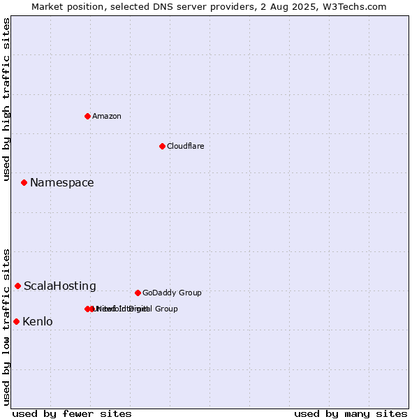 Market position of Namespace vs. ScalaHosting vs. Kenlo